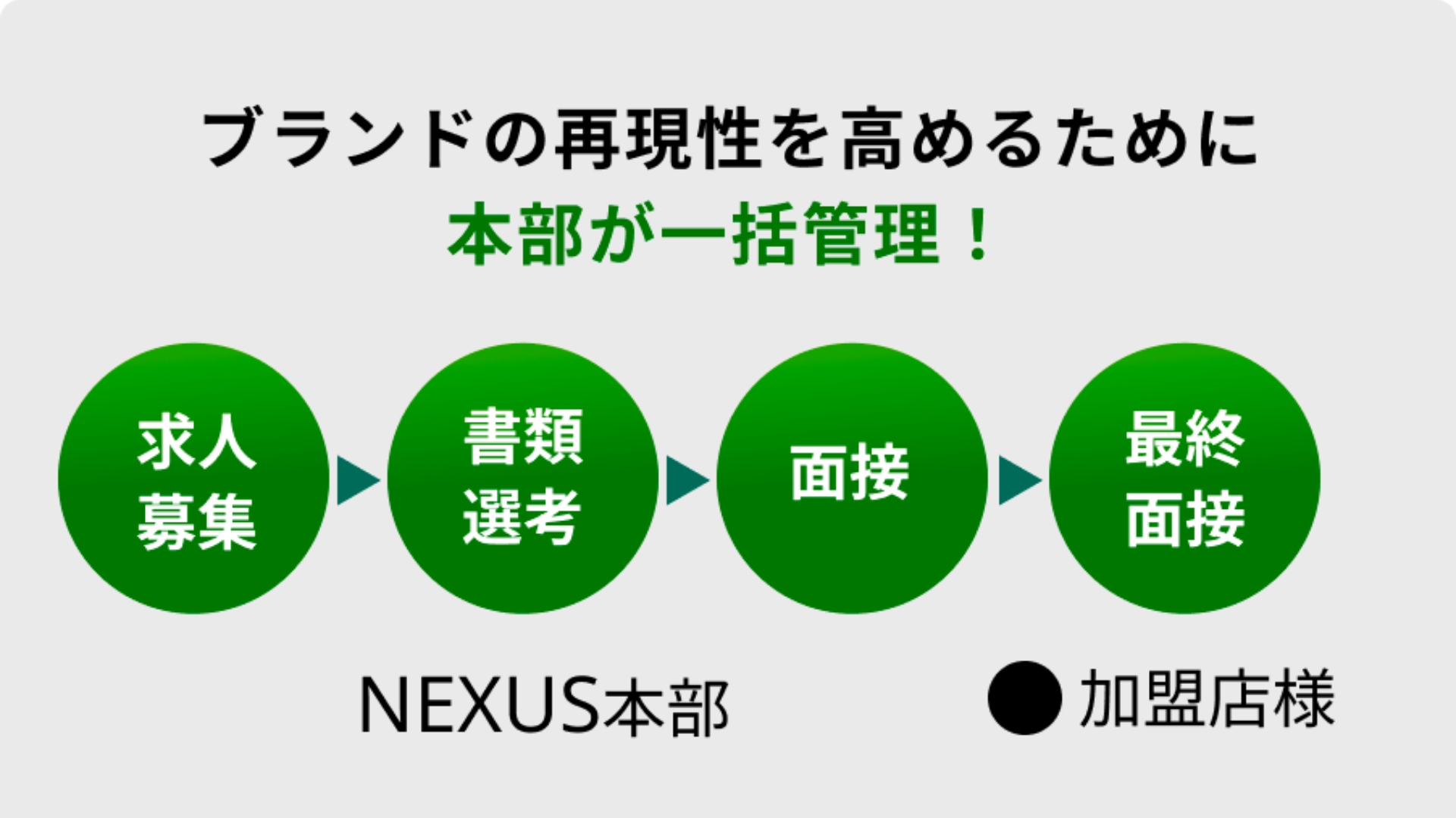 ブランドの再現率を高めるために本部が一括管理！